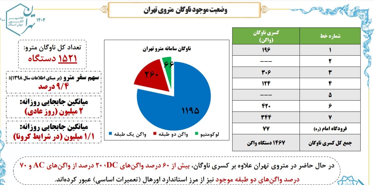 نوکری قم از جیب تهرانی‌ها/ زاکانی از سهمیه پایتخت به قم واگن می‌دهد!