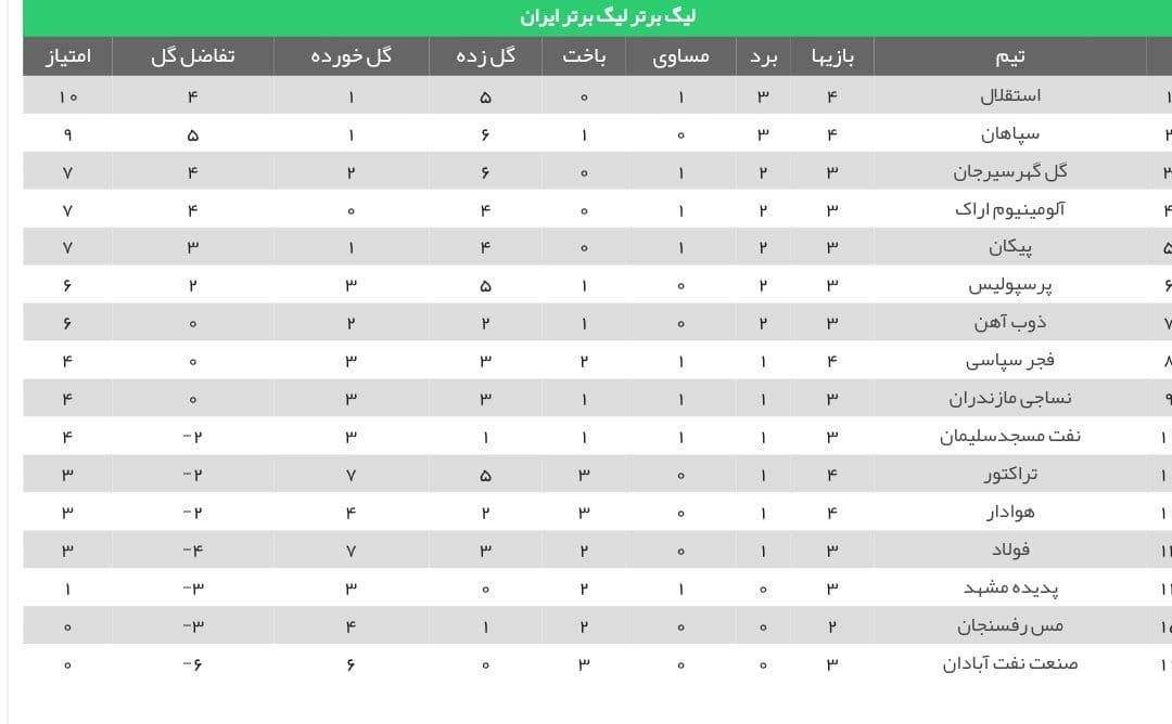 جدول لیگ برتر فوتبال در هفته چهارم/ استقلال صدرنشین جدید جدول لیگ برتر فوتبال در هفته چهارم/ استقلال صدرنشین جدید