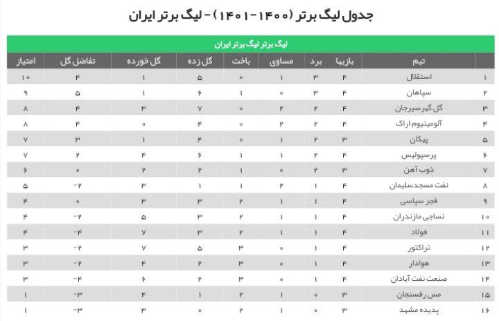 جدول لیگ برتر در پایان هفته چهارم| استقلال صدرنشین، پرسپولیس در رده ششم