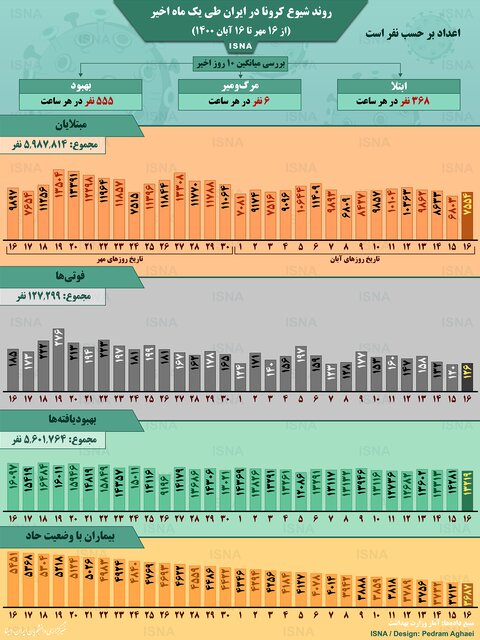 اینفوگرافیک / روند کرونا در ایران، از ۱۶ مهر تا ۱۶ آبان
