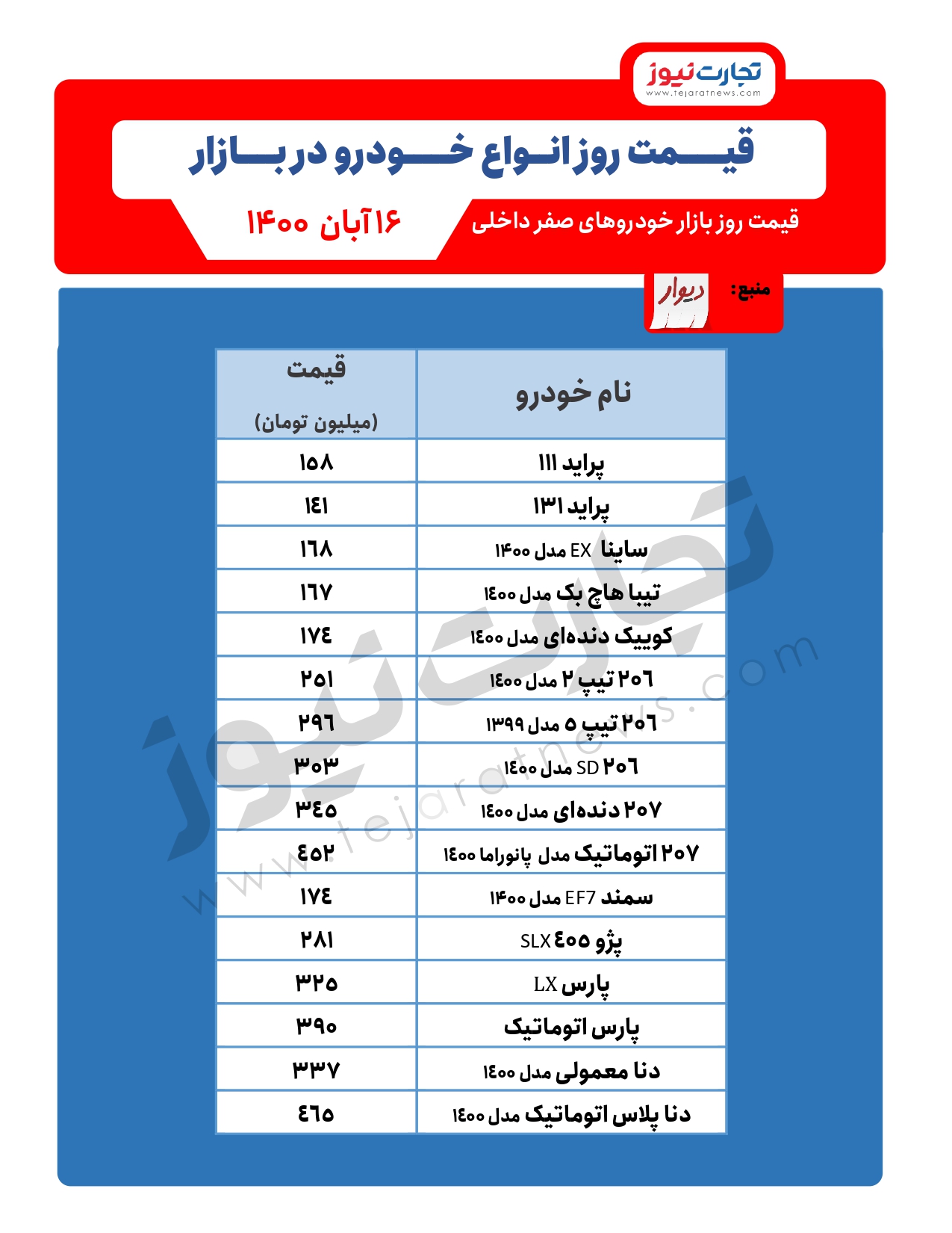 افزایش قیمت خودروهای داخلی رکورد زد/ جدول قیمت خودروها افزایش قیمت خودروهای داخلی رکورد زد/ جدول قیمت خودروها