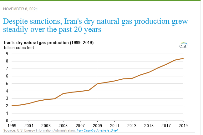 اداره اطلاعات انرژی آمریکا: رشد ۴ برابری تولید گاز ایران به رغم تحریم‌ها
