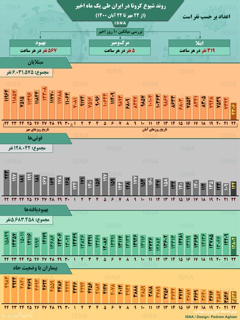 اینفوگرافیک / روند کرونا در ایران، از ۲۲ مهر تا ۲۲ آبان