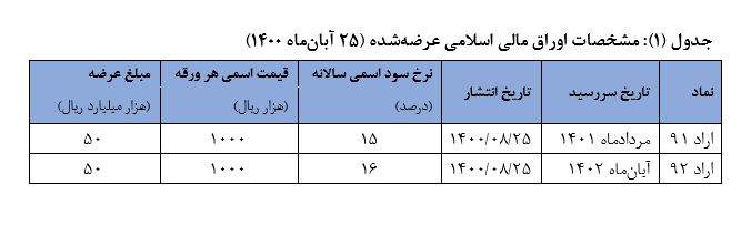 حراج اوراق از سر گرفته شد