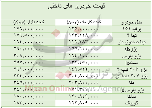 قیمت خودرو در بازار/ پراید ۱۷۶ و ساینا ۱۸۰ میلیون! قیمت خودرو در بازار/ پراید ۱۷۶ و ساینا ۱۸۰ میلیون!