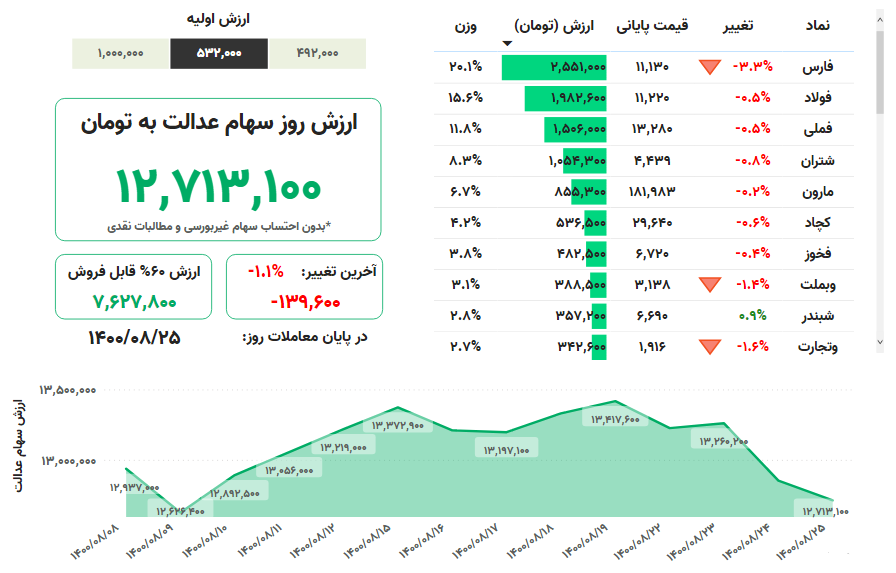 سهام عدالت چند؟ سهام عدالت چند؟
