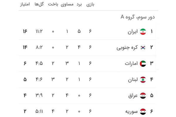 جدول رده‌بندی گروه تیم ملی فوتبال ایران