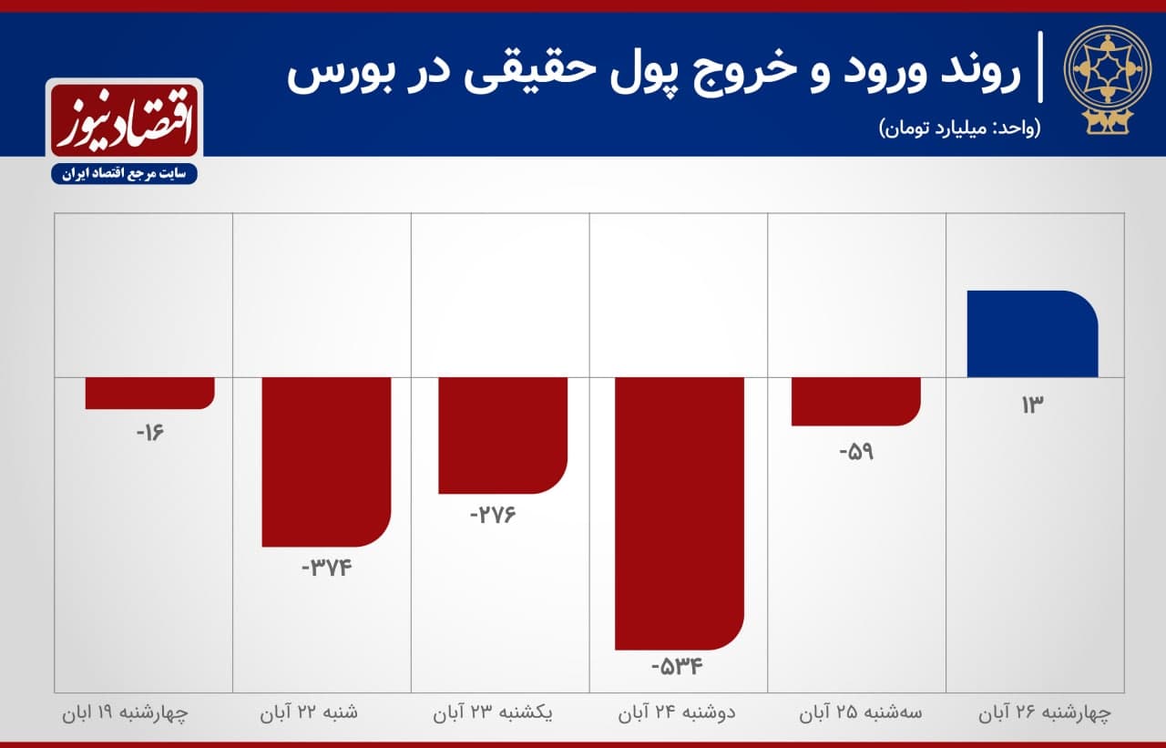 رشد ۶۴۵ درصدی خروج پول از بورس