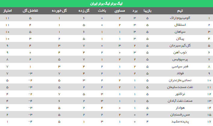 جدول رده‌بندی لیگ برتر فوتبال: آلومینیوم بالاتر از همه مدعیان
