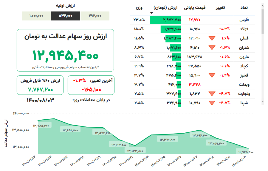 کاهش ارزش سهام عدالت کاهش ارزش سهام عدالت