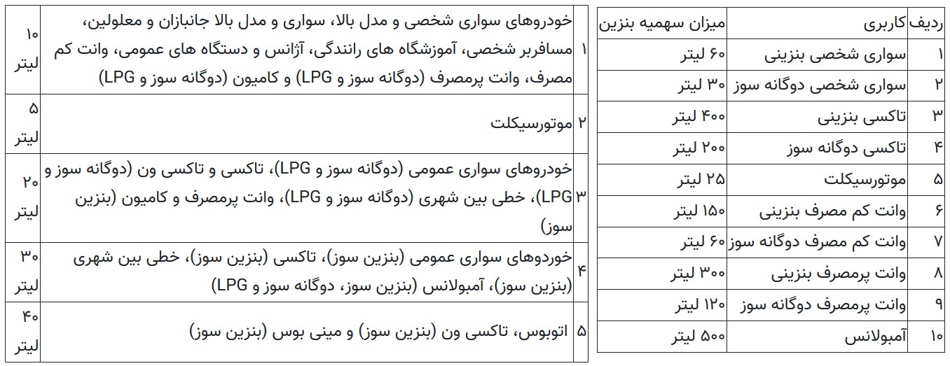 سهمیه بنزین آذرماه به همراه سهمیه جبرانی امشب واریز میشود سهمیه بنزین آذرماه به همراه سهمیه جبرانی امشب واریز میشود