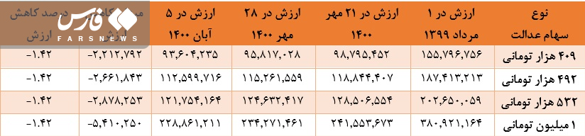 سهام عدالت چقدر می‌ارزد؟
