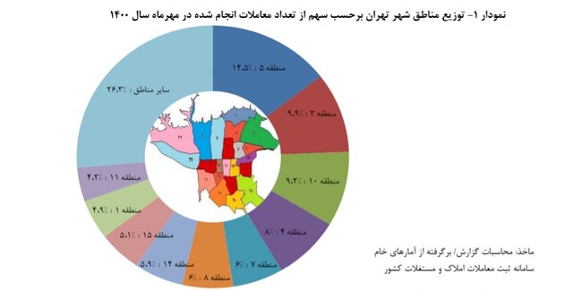 رشد قیمت خانه در تهران کم شد رشد قیمت خانه در تهران کم شد