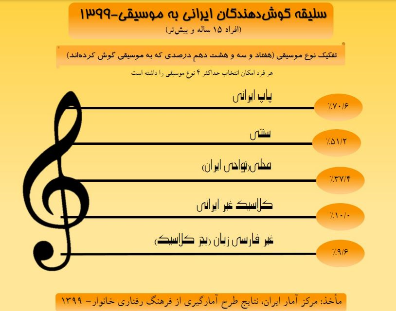 ایرانی‌ها چه نوع موسیقی گوش می‌دهند؟