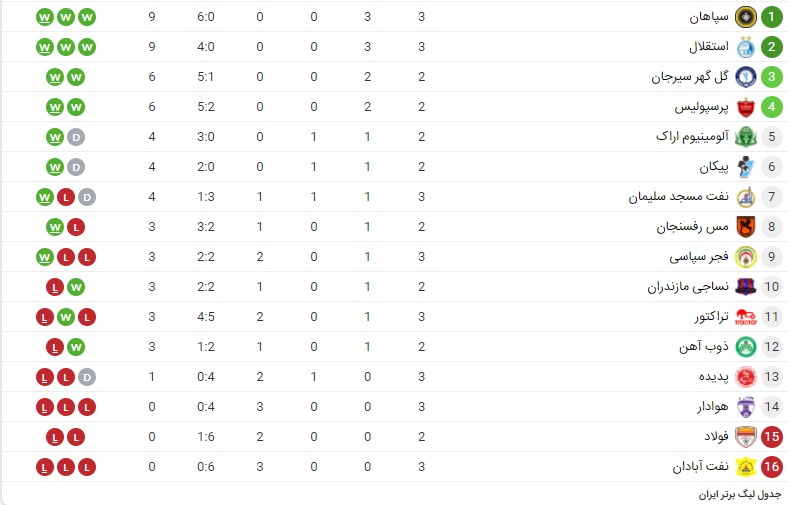 جدول ردهبندی لیگ برتر فوتبال در هفته سوم جدول ردهبندی لیگ برتر فوتبال در هفته سوم