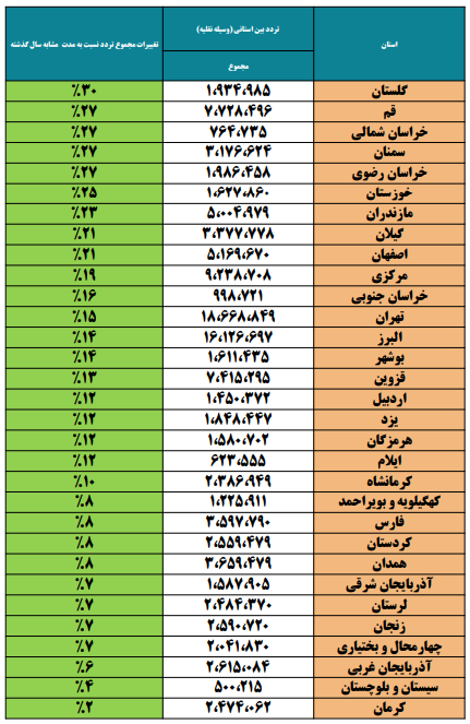 رکوردشکنی سفرهای امسال در مهرماه