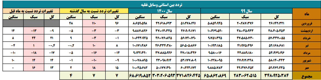رکوردشکنی سفرهای امسال در مهرماه