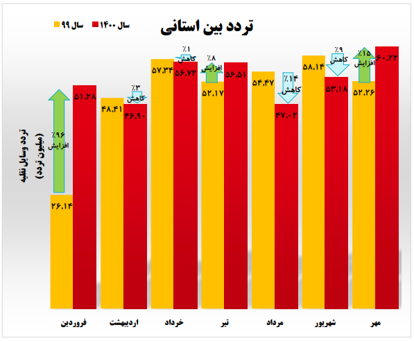 رکوردشکنی سفرهای امسال در مهرماه