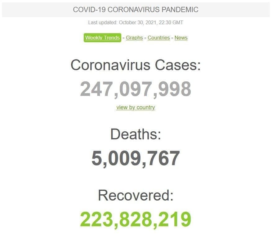 آمار مرگ و میر جهانی کرونا از ۵ میلیون نفر گذشت
