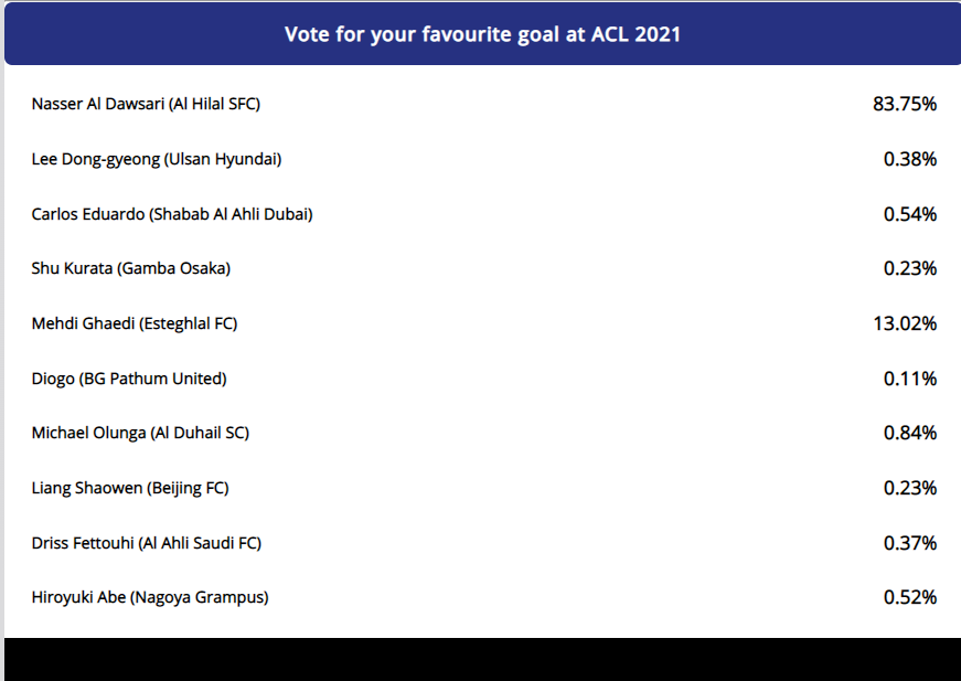 گل قائدی در نظرسنجی AFC دوم شد گل قائدی در نظرسنجی AFC دوم شد