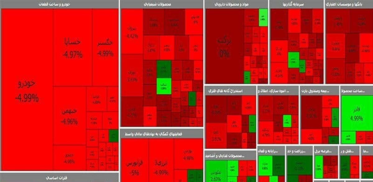 شاخص بورس بیش از ۲۳ هزار واحد کاهش یافت