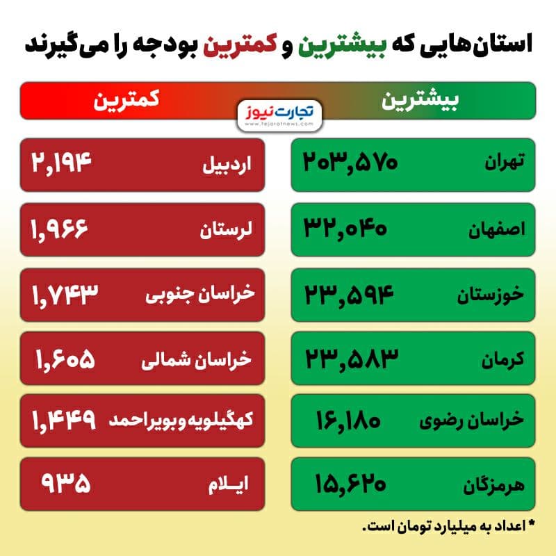 کدام استان‌ها بیشترین و کمترین بودجه را می‌گیرند؟