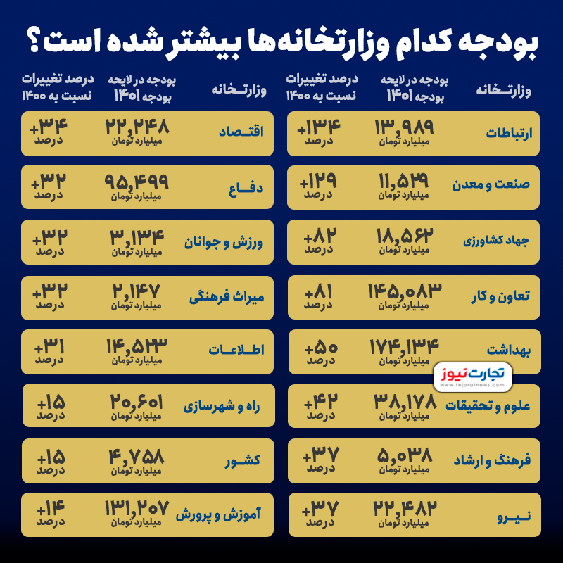 کدام وزارتخانهها بیشترین بودجه را میگیرند؟ + جدول کدام وزارتخانهها بیشترین بودجه را میگیرند؟ + جدول