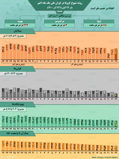 اینفوگرافیک / روند کرونا در ایران، از ۲۲ آبان تا ۲۲ آذر