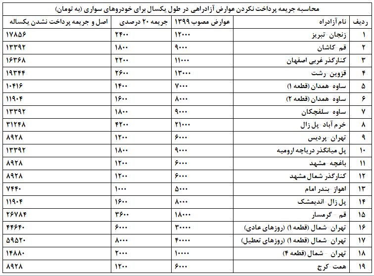 نرخ عوارض و مبلغ جریمه رانندگان در آزادراه‌ها