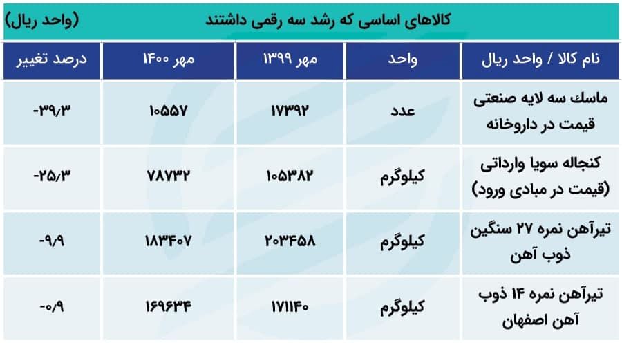 افزایش ۱۰۰ برابری قیمت ۵ کالای اساسی