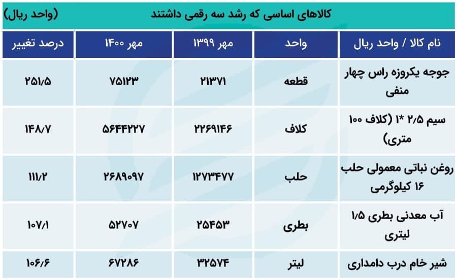 افزایش ۱۰۰ برابری قیمت ۵ کالای اساسی