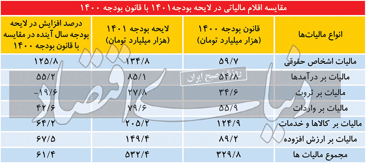 زیر پوست ارقام بودجه ۱۴۰۱ زیر پوست ارقام بودجه ۱۴۰۱