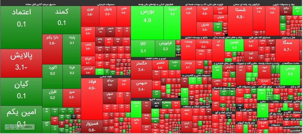 روز سرخ بازار سرمایه/ ریزش ۲۷ هزار واحدی شاخص بورس