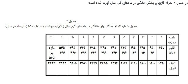 قبض گاز این گروه چهار برابر میشود قبض گاز این گروه چهار برابر میشود