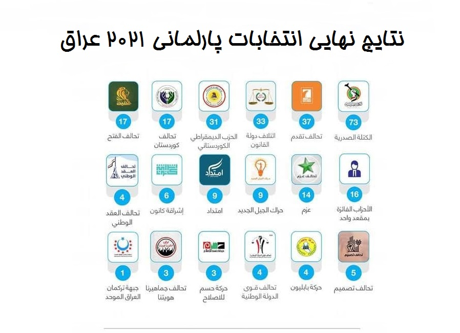 نتایج نهایی انتخابات عراق اعلام شد/ ائتلاف صدر در رتبه اول