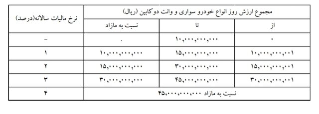 صاحبان خودروهای لوکس چقدر مالیات دادند؟ صاحبان خودروهای لوکس چقدر مالیات دادند؟