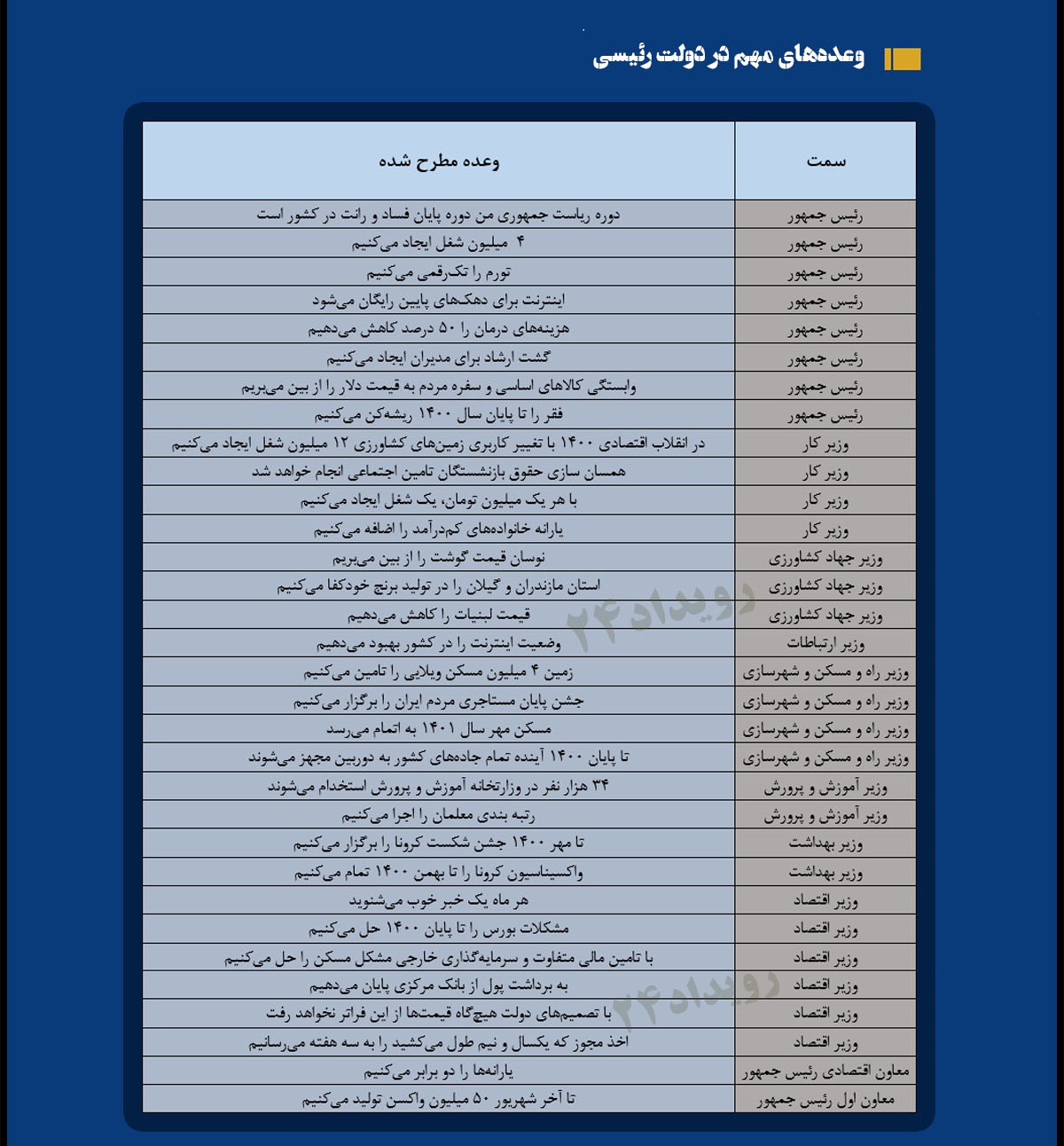 وعدههای دولت رئیسی که سال ۱۴۰۰ محقق نشدند وعدههای دولت رئیسی که سال ۱۴۰۰ محقق نشدند