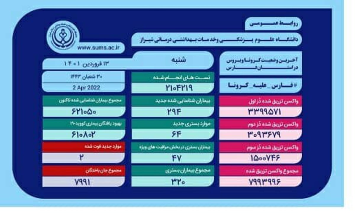 ثبت ۶۴ بستری و ۲ فوتی ناشی از کرونا در فارس