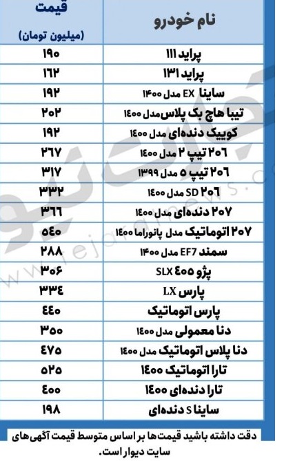 جدول قیمت خودرو| پراید ۱۹۰ میلیون تومان شد جدول قیمت خودرو| پراید ۱۹۰ میلیون تومان شد