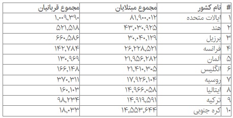 جدیدترین آمار مبتلایان، فوتیها و بهبودیافتگان کرونا در جهان جدیدترین آمار مبتلایان، فوتیها و بهبودیافتگان کرونا در جهان