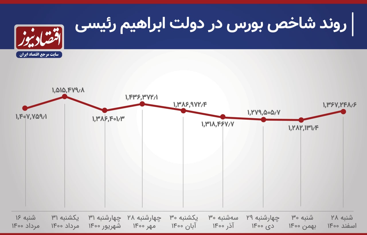 سود و زیان بورسی‌ها در دوره رئیسی