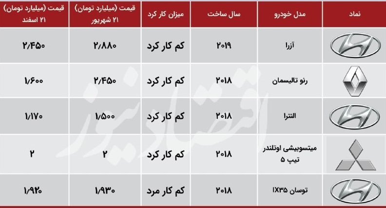 ریزش قیمت خودروهای وارداتی در بازار ایران/ جدول ریزش قیمت خودروهای وارداتی در بازار ایران/ جدول
