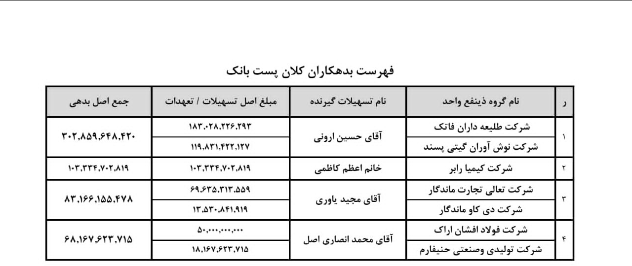 انتشار فهرست بدهکاران بزرگ بانکهای مسکن، کشاورزی و پستبانک انتشار فهرست بدهکاران بزرگ بانکهای مسکن، کشاورزی و پستبانک