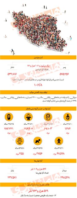پارسال چند دختر و چند پسر متولد شدند؟ پارسال چند دختر و چند پسر متولد شدند؟