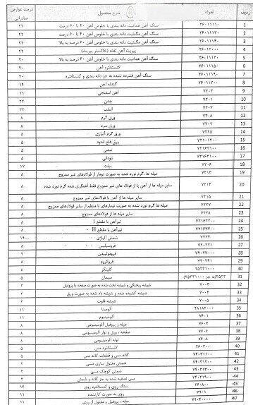 عوارض صادراتی برخی محصولات فولادی اصلاح شد عوارض صادراتی برخی محصولات فولادی اصلاح شد