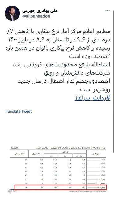 سخنگو دولت: بیکاری به ۸.۹ درصد کاهش یافت سخنگو دولت: بیکاری به ۸.۹ درصد کاهش یافت