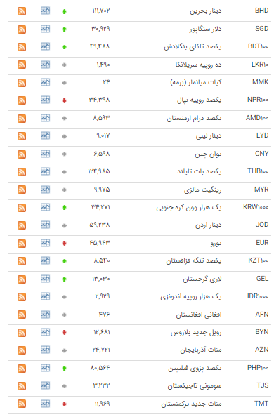 قیمت ۲۴ ارز در بازار بین بانکی ثابت ماند