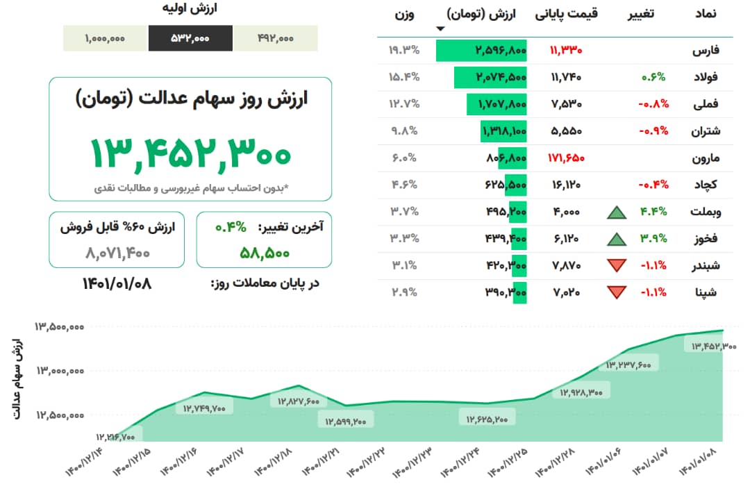 ارزش سهام عدالت، امروز ٨ فروردین ۱۴۰۰ ارزش سهام عدالت، امروز ٨ فروردین ۱۴۰۰