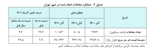 میانگین قیمت هر متر خانه در تهران ۴۸ میلیون شد میانگین قیمت هر متر خانه در تهران ۴۸ میلیون شد