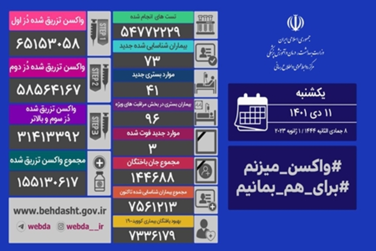 آمار کرونا در ایران / شناسایی ۷۳ بیمار جدید و جان باختن ۳ نفر